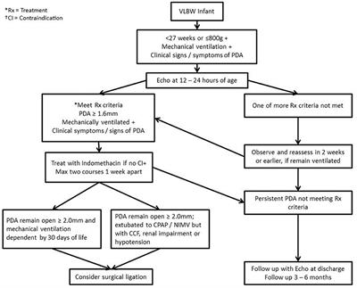 Selective Treatment of PDA in High-Risk VLBW Infants With Birth Weight  ≤800 g or <27 Weeks and Short-Term Outcome: A Cohort Study